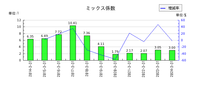 日本興業のミックス係数の推移