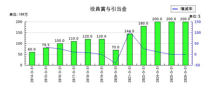 ヨシコンの役員賞与引当金の推移