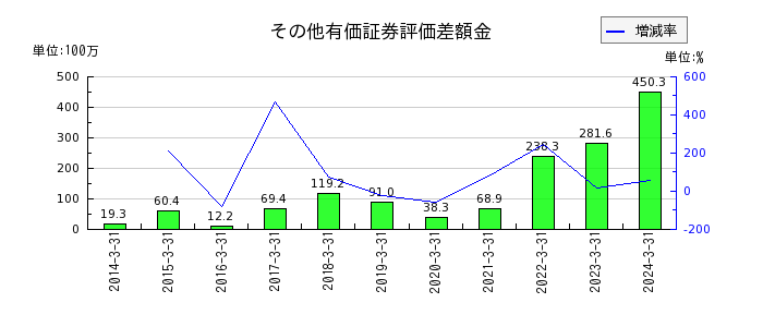 ヨシコンの営業外収益合計の推移