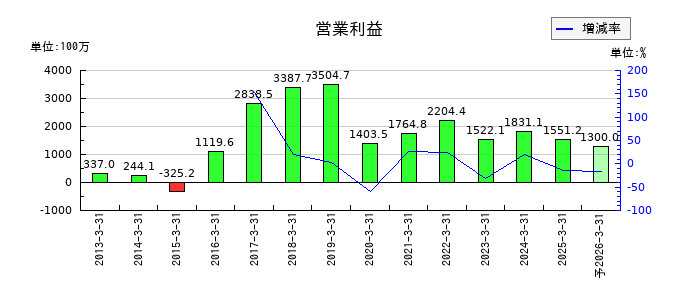 ジオスターの通期の営業利益推移