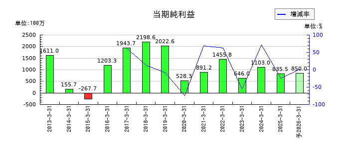 ジオスターの通期の純利益推移