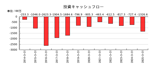 ジオスターの投資キャッシュフロー推移