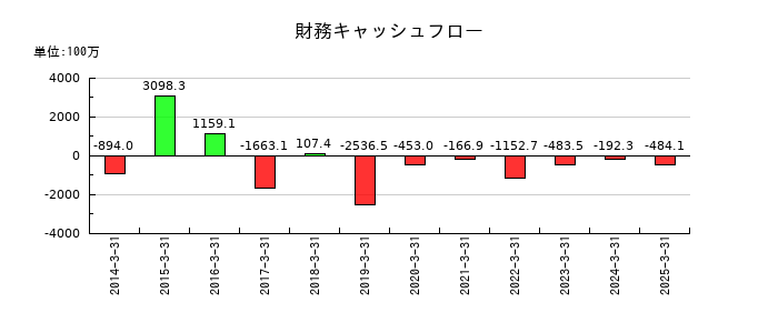 ジオスターの財務キャッシュフロー推移