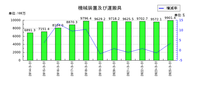 ジオスターの機械装置及び運搬具の推移