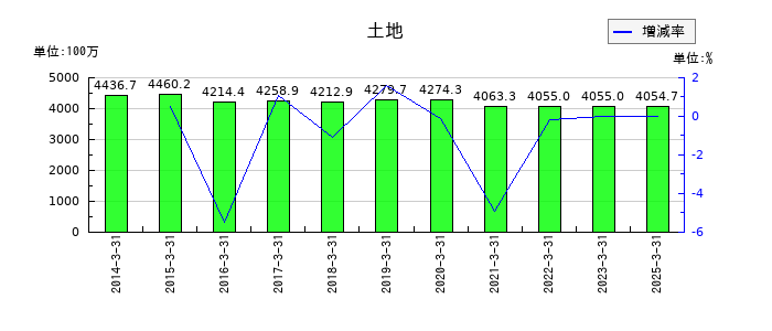 ジオスターの土地の推移