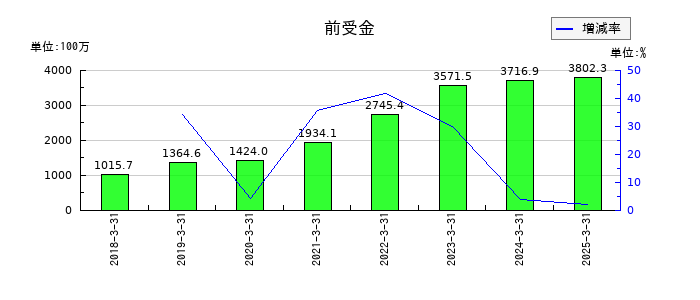 ジオスターの前受金の推移