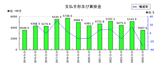 ジオスターの支払手形及び買掛金の推移