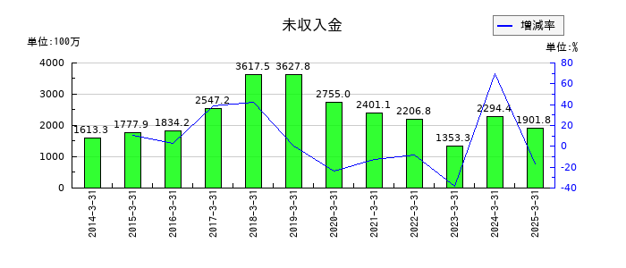 ジオスターの未収入金の推移