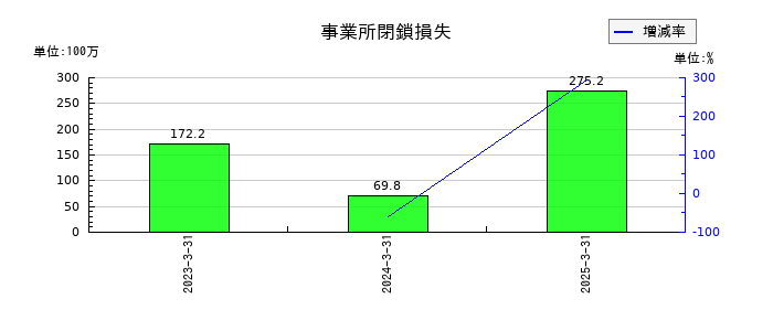 ジオスターの事業所閉鎖損失の推移