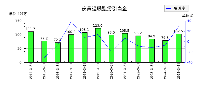 ジオスターの役員退職慰労引当金の推移
