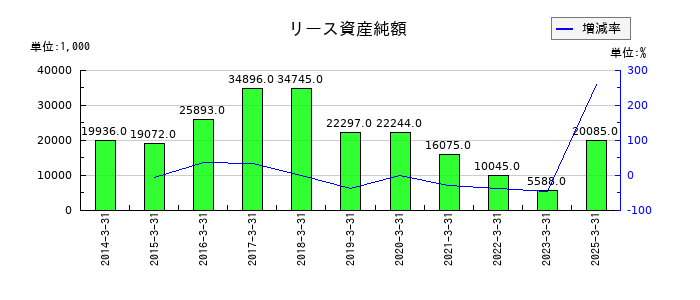 ジオスターのリース資産純額の推移