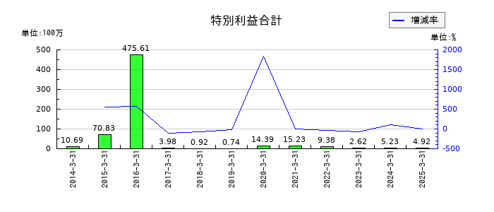 ジオスターの特別利益合計の推移