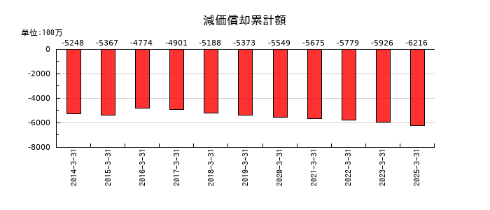 ジオスターの減価償却累計額の推移