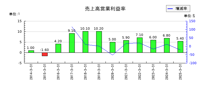 ジオスターの売上高営業利益率の推移