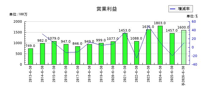 高見澤の通期の営業利益推移