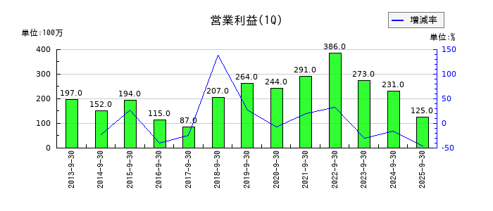 高見澤の第1四半期の営業利益推移