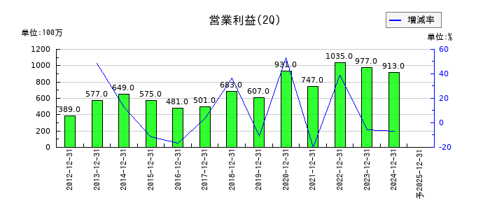 高見澤の第2四半期の営業利益推移
