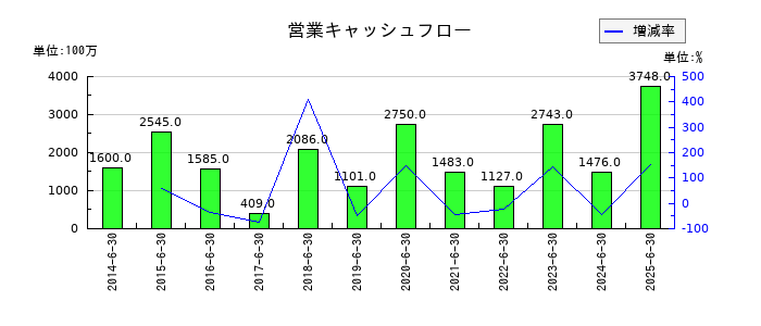 高見澤の営業キャッシュフロー推移