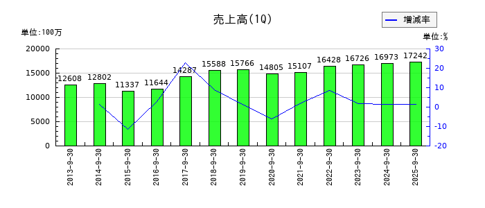 高見澤の第1四半期の売上高推移