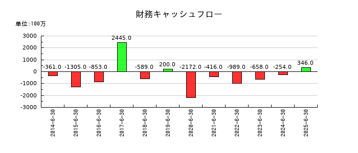 高見澤の財務キャッシュフロー推移