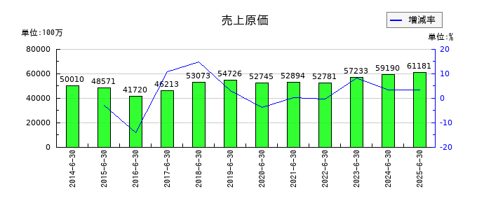 高見澤の売上原価の推移