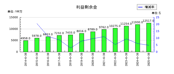 高見澤の利益剰余金の推移