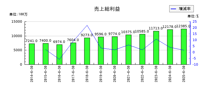 高見澤の売上総利益の推移