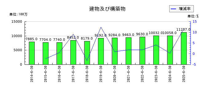 高見澤の建物及び構築物の推移