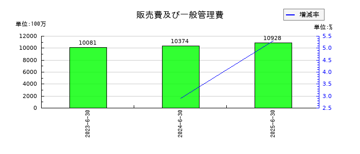 高見澤の販売費及び一般管理費の推移