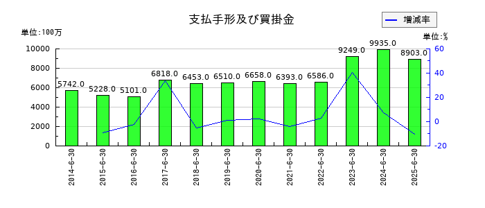 高見澤の支払手形及び買掛金の推移
