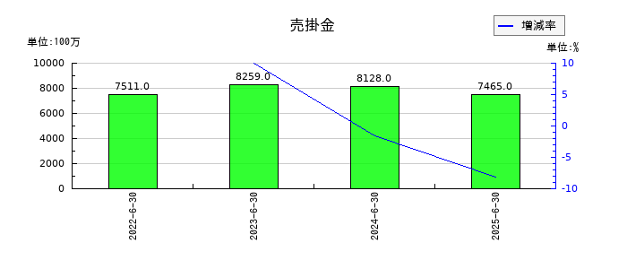 高見澤の売掛金の推移