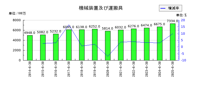 高見澤の機械装置及び運搬具の推移