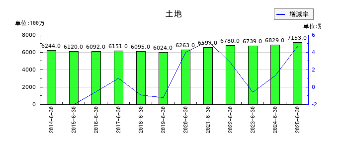 高見澤の土地の推移