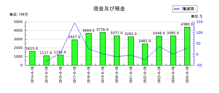 高見澤の現金及び預金の推移