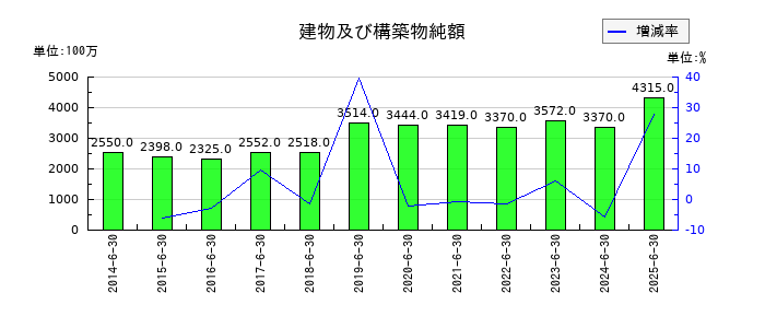 高見澤の建物及び構築物純額の推移