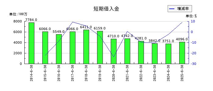 高見澤の短期借入金の推移