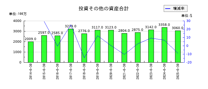 高見澤の投資その他の資産合計の推移