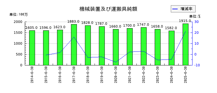 高見澤の機械装置及び運搬具純額の推移