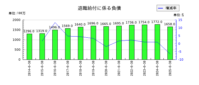 高見澤の退職給付に係る負債の推移