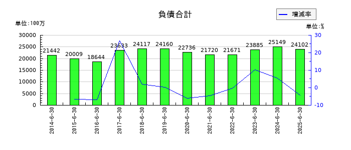 高見澤の負債合計の推移