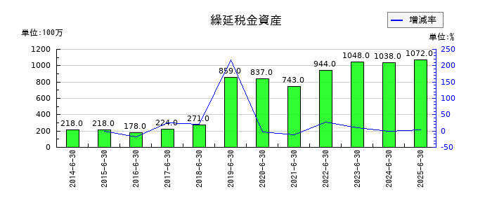 高見澤の繰延税金資産の推移