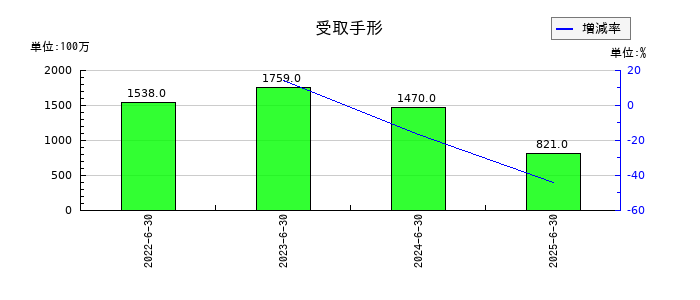 高見澤の受取手形の推移