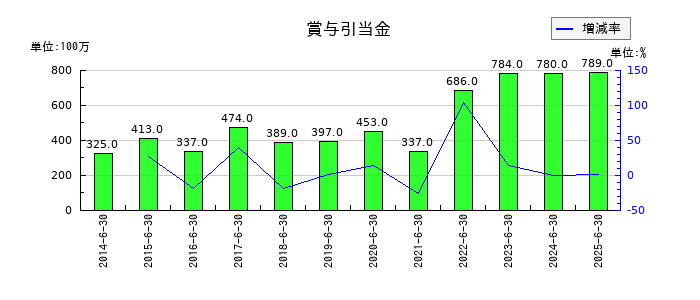 高見澤の賞与引当金の推移