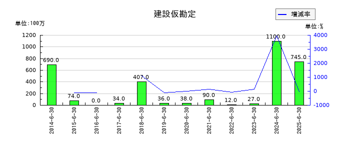 高見澤の建設仮勘定の推移