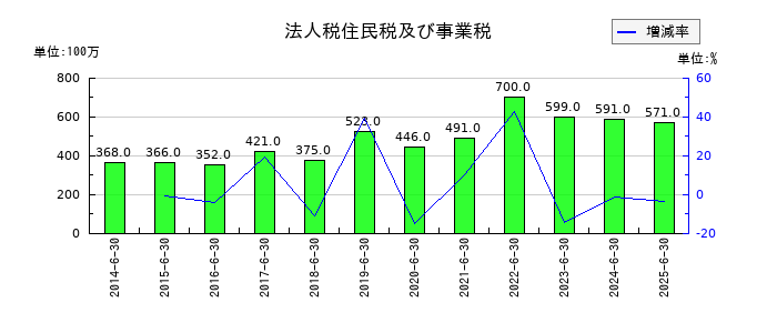 高見澤の法人税住民税及び事業税の推移