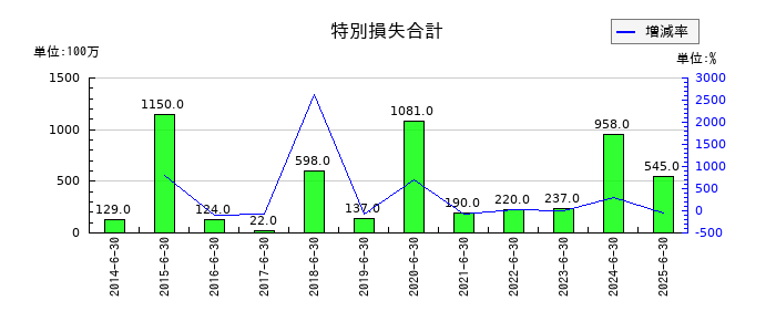高見澤の特別損失合計の推移