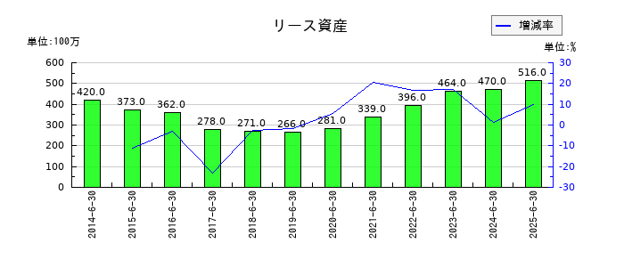 高見澤のリース資産の推移