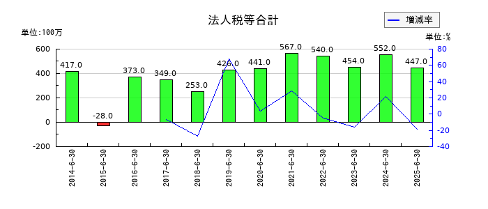 高見澤の法人税等合計の推移