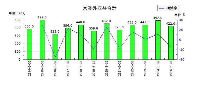 高見澤の営業外収益合計の推移