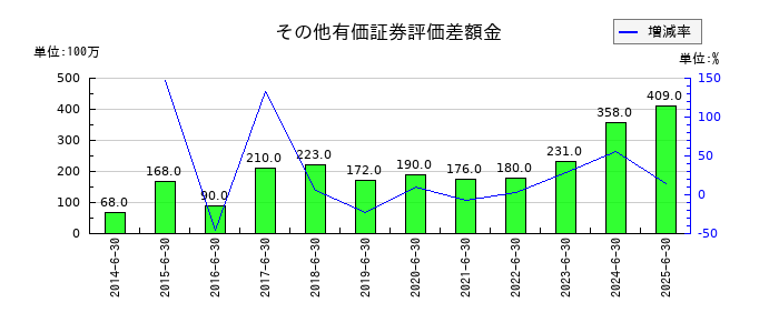 高見澤のその他有価証券評価差額金の推移